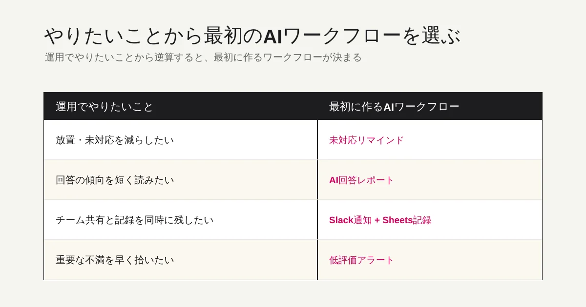 運用でやりたいことから最初に作るAIワークフローを選ぶ対応表