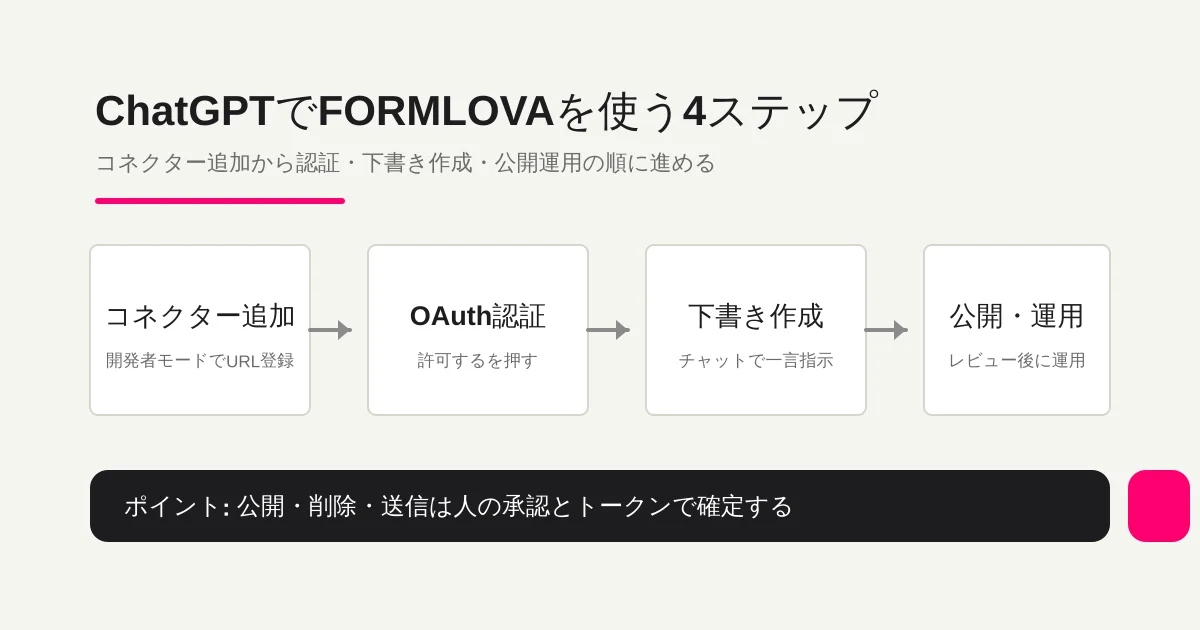 ChatGPTでFORMLOVAを使う接続から公開・運用までの4ステップのフロー図