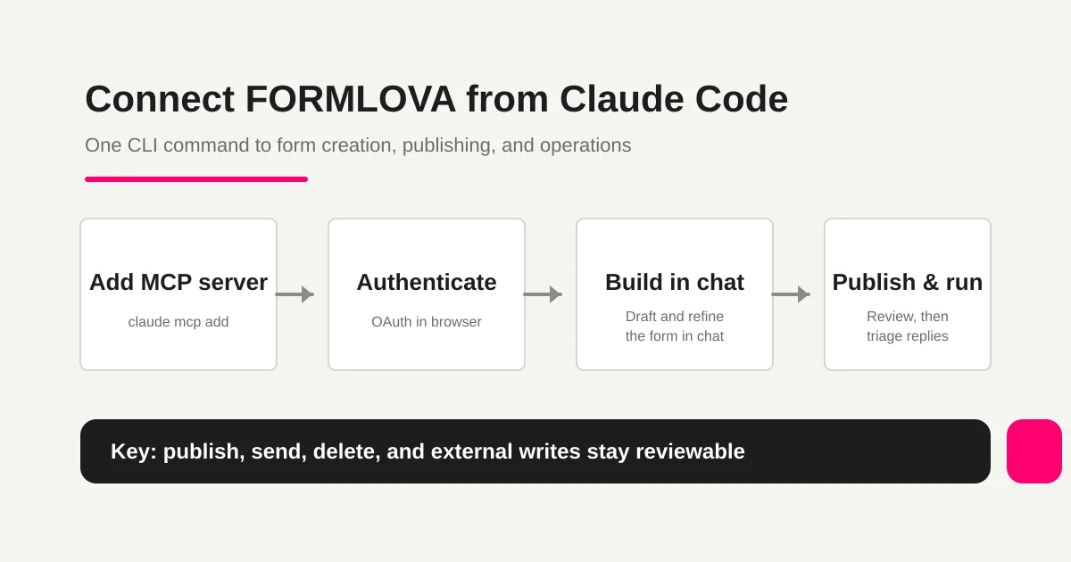 Claude Code to FORMLOVA flow: add the MCP server, authenticate with OAuth, build in chat, then publish and operate