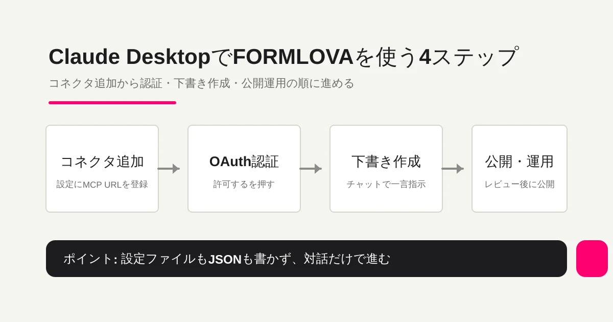Claude Desktop から FORMLOVA を使う流れ図。コネクタ追加、OAuth 認証、下書き作成、公開・運用の4ステップ