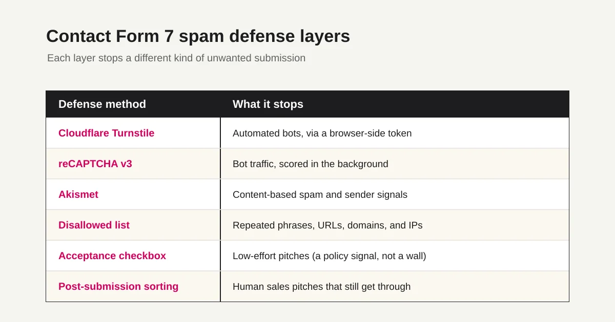 Contact Form 7 spam defense layers and what each one stops: Cloudflare Turnstile, reCAPTCHA v3, Akismet, the disallowed list, the acceptance checkbox, and post-submission sorting