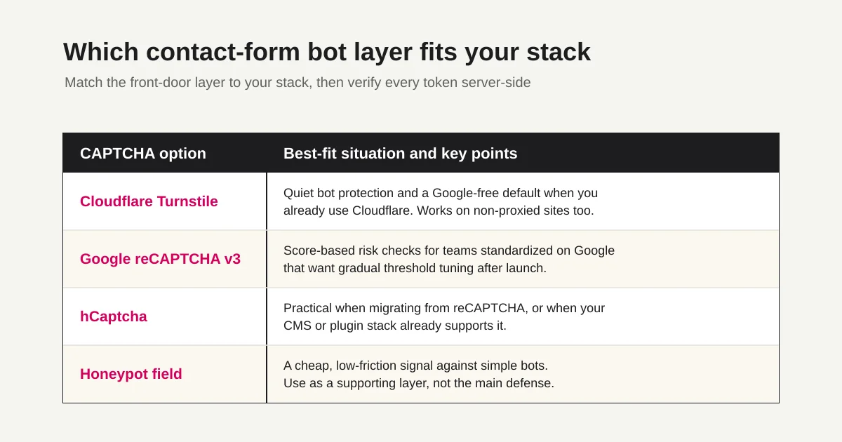 Comparison table of Cloudflare Turnstile, Google reCAPTCHA v3, hCaptcha, and honeypot fields by best-fit situation for contact forms