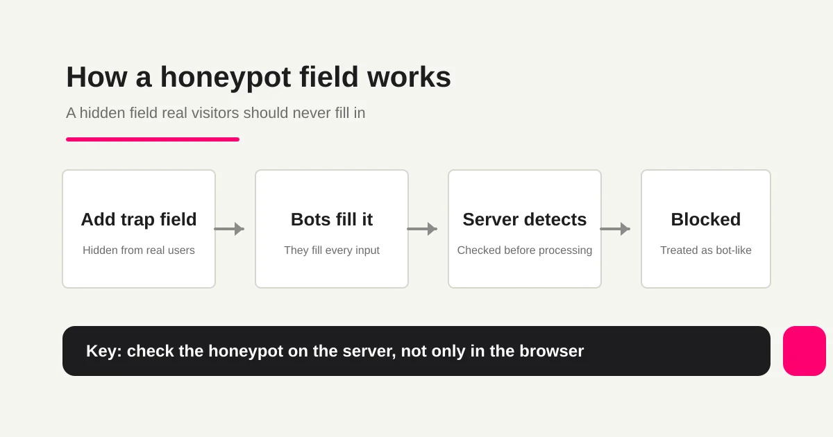 Flow of a honeypot field: add a hidden trap field, bots fill it in, the server detects it, and the submission is blocked