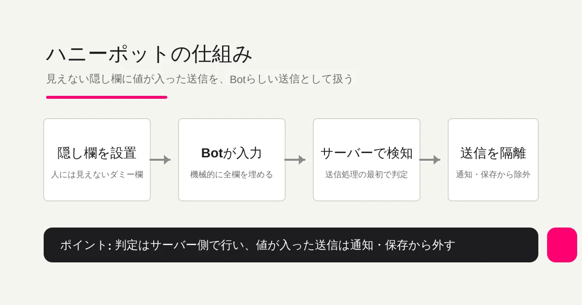 ハニーポットの仕組み。見えない隠し欄を設置し、Botが機械的に値を入力、サーバー側で検知して送信を隔離する4ステップの流れ