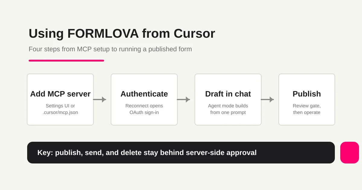 Four-step flow of using FORMLOVA from Cursor: add the MCP server, authenticate with OAuth, draft in Agent chat, then publish and operate