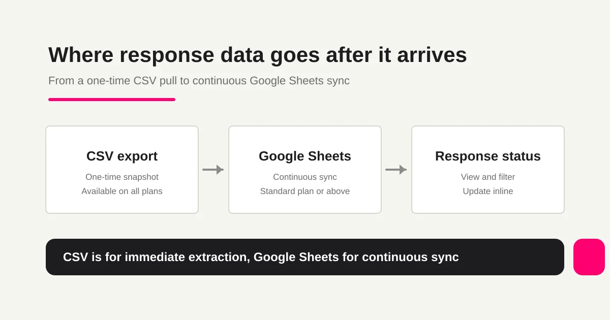Flow showing CSV as a one-time snapshot export, Google Sheets as continuous sync, and response status as ongoing management