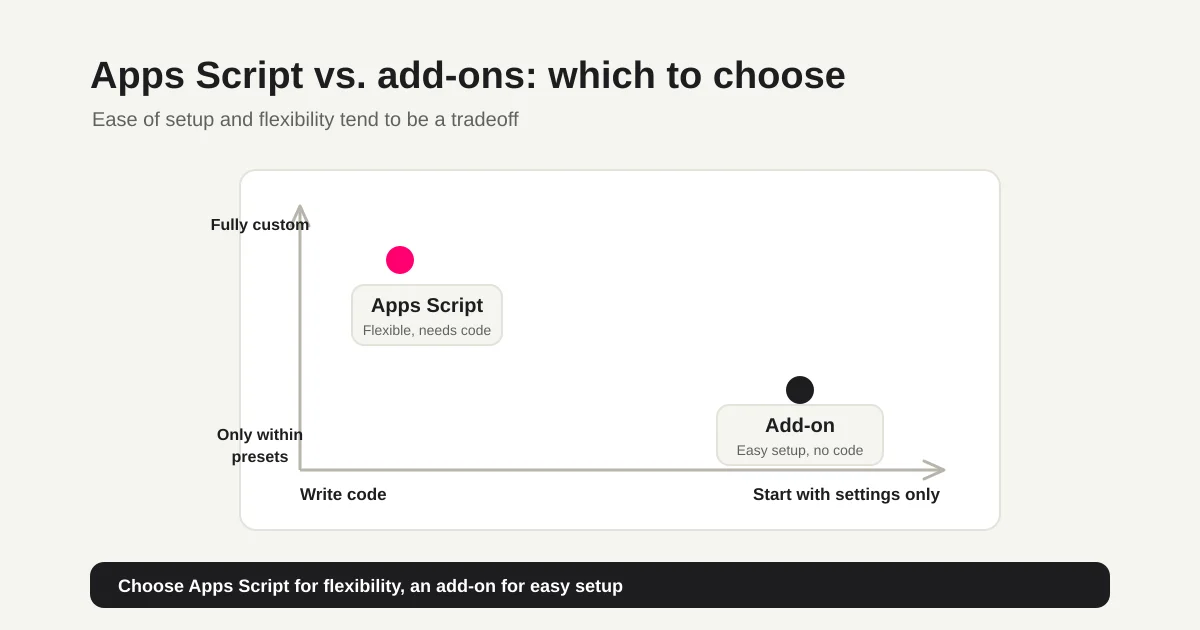 Apps Script versus a no-code add-on for Google Forms auto-reply, plotted by ease of setup and flexibility: Apps Script is flexible but needs code, while an add-on is easy to set up without code.