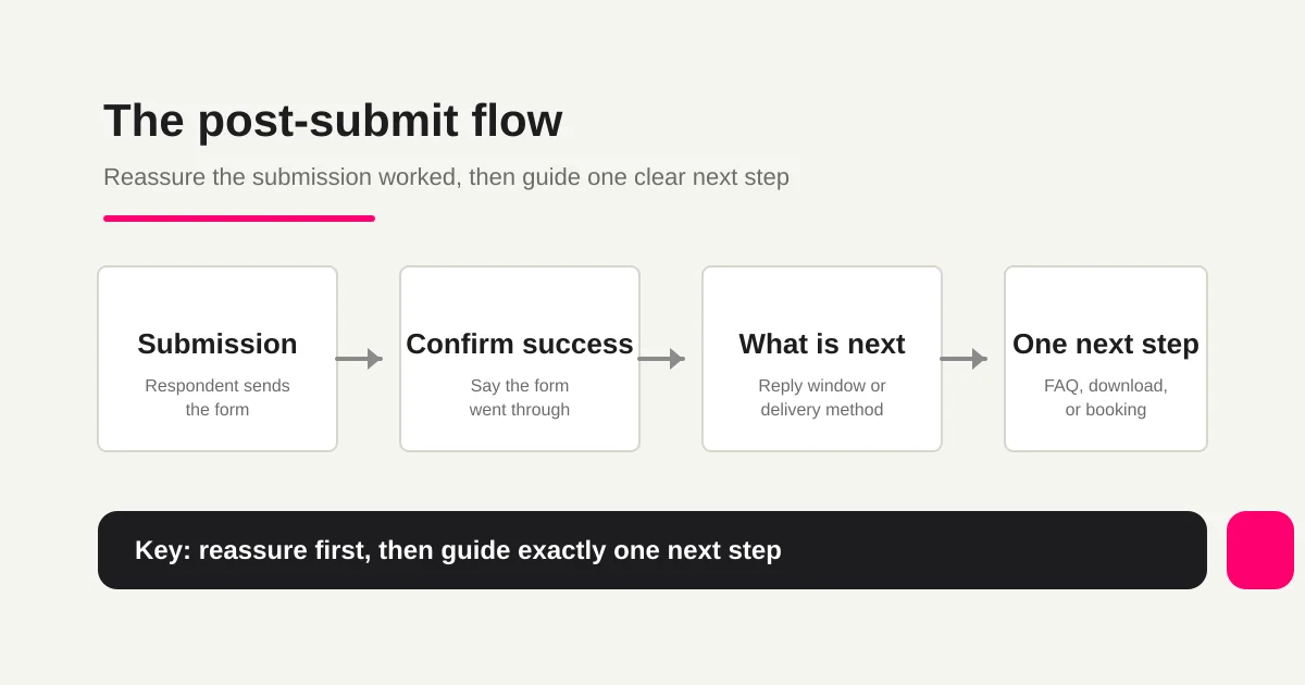 Post-submit flow with four steps: submission, confirm success, explain what is next, then guide one next action.