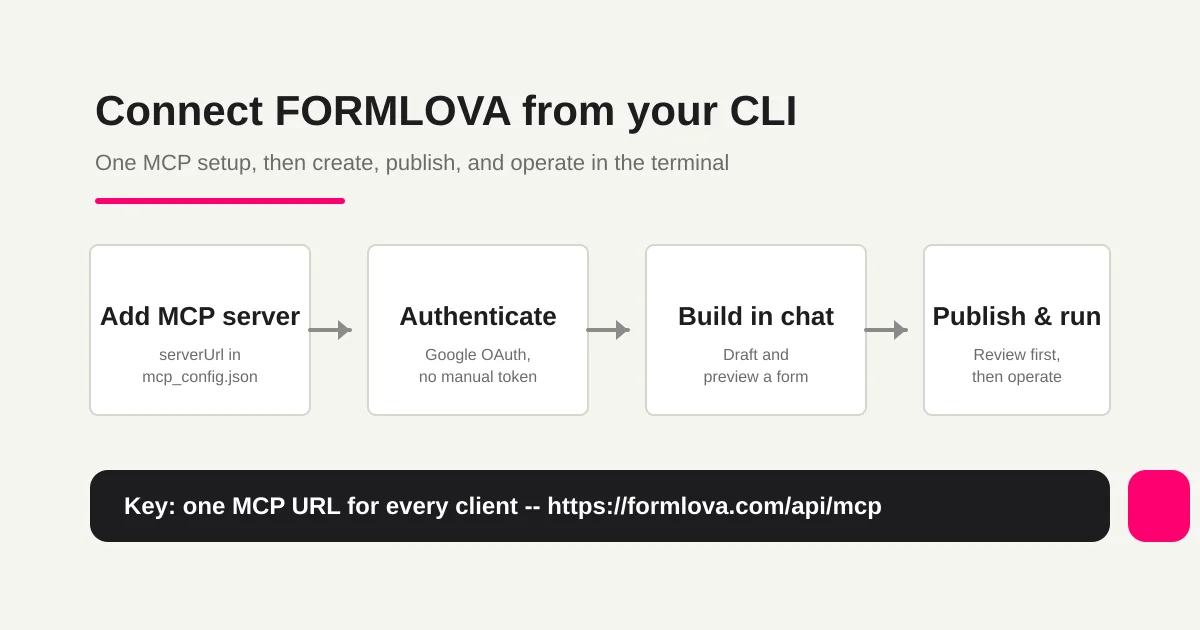 Flow of connecting FORMLOVA from a CLI: add the MCP server, authenticate with OAuth, build a form in chat, then publish and operate from the terminal