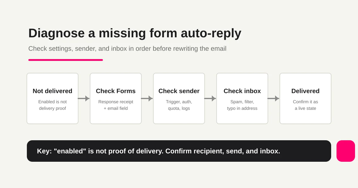 Diagnostic flow for a Google Forms auto-reply that is not delivered: not delivered, check Forms response receipt and email field, check the Apps Script sender trigger, authorization, quota, and logs, check the recipient inbox for spam, filters, and address typos, then confirm delivery as a live state