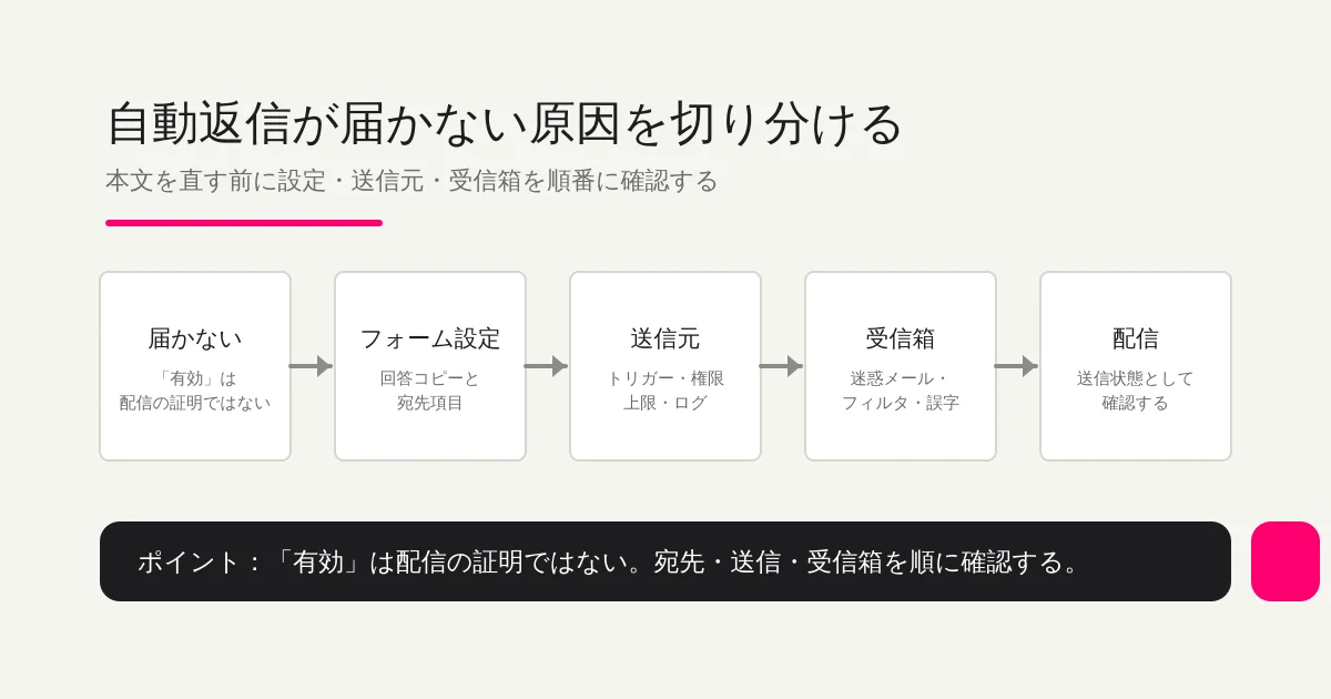 自動返信が届かない原因を、フォーム設定・送信元・受信箱の順に切り分ける診断フロー図