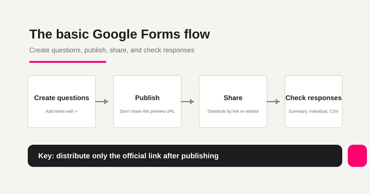 The basic Google Forms flow from creating questions to checking responses