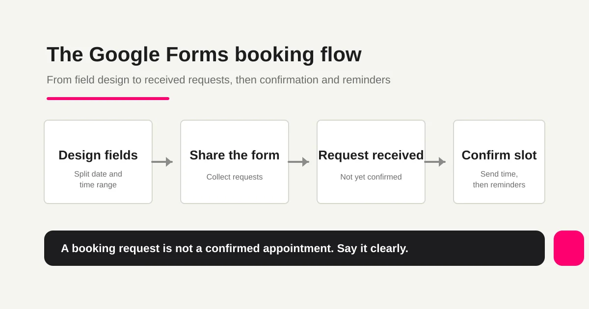Google Forms booking flow: design fields, share the form to collect requests, request received but not yet confirmed, then confirm the slot and send reminders