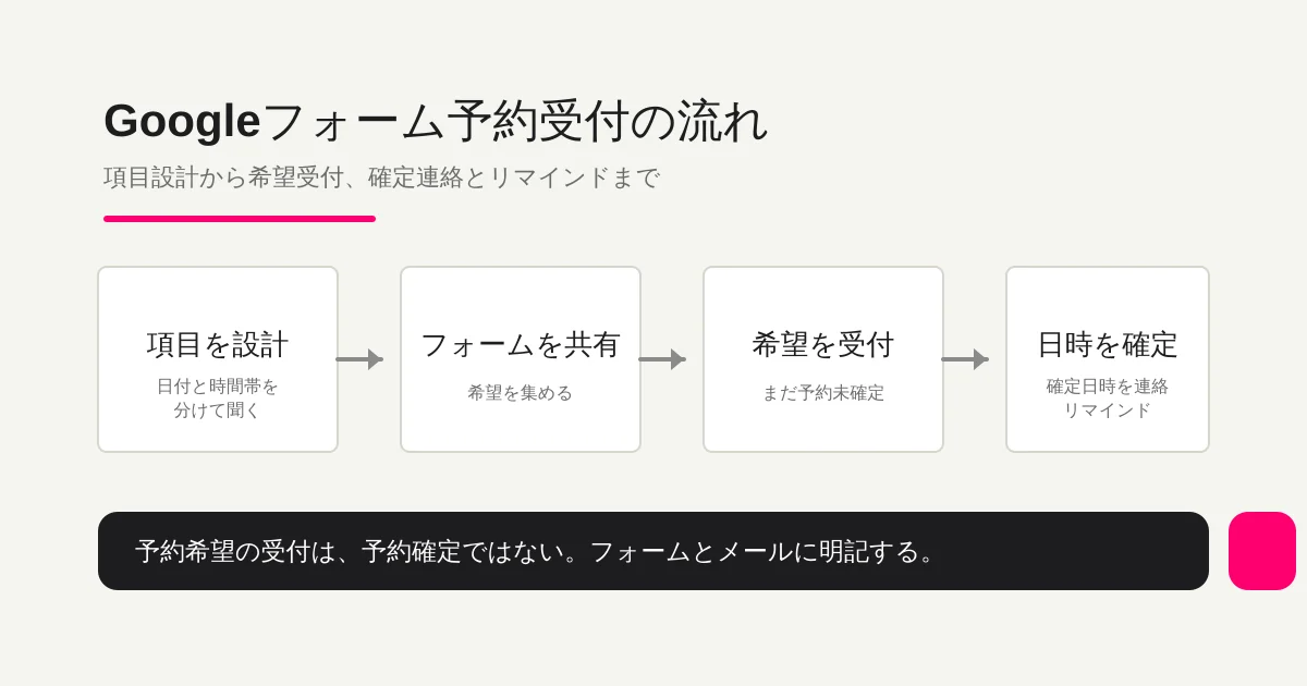 Googleフォーム予約受付の流れ図。項目設計、フォーム共有、希望受付、確定連絡とリマインドまでの4ステップ