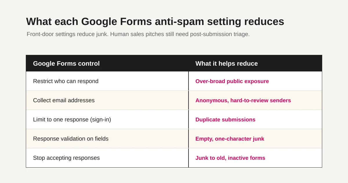 Table mapping Google Forms anti-spam settings to what each one helps reduce