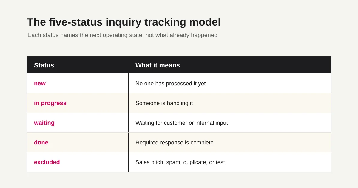 The five inquiry tracking statuses -- new, in progress, waiting, done, and excluded -- and what each one means