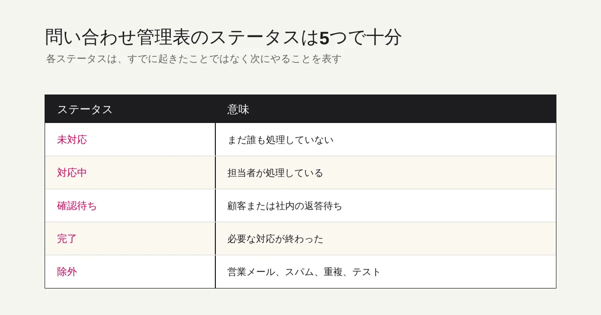 問い合わせ管理表の5つのステータス（未対応・対応中・確認待ち・完了・除外）と意味の対応表