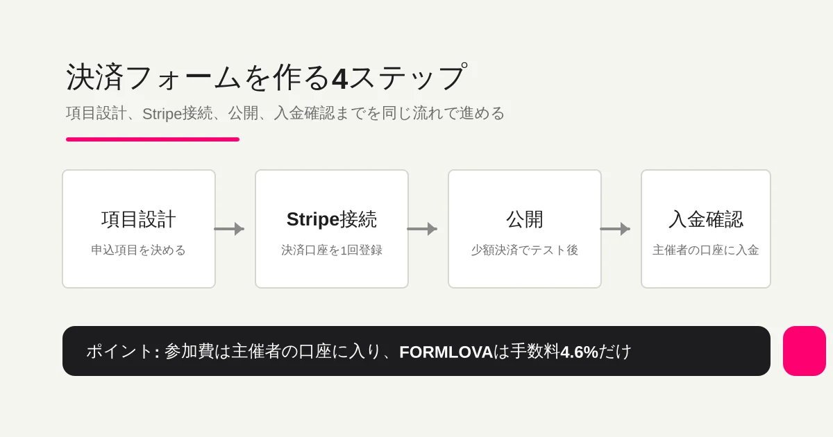 決済フォームを作る流れを示す図。項目設計、Stripe接続、公開、入金確認の4ステップで、参加費は主催者の口座に入りFORMLOVAは手数料4.6%だけを受け取る