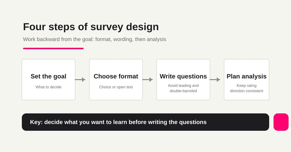 A four-step flow from setting the goal to planning the analysis