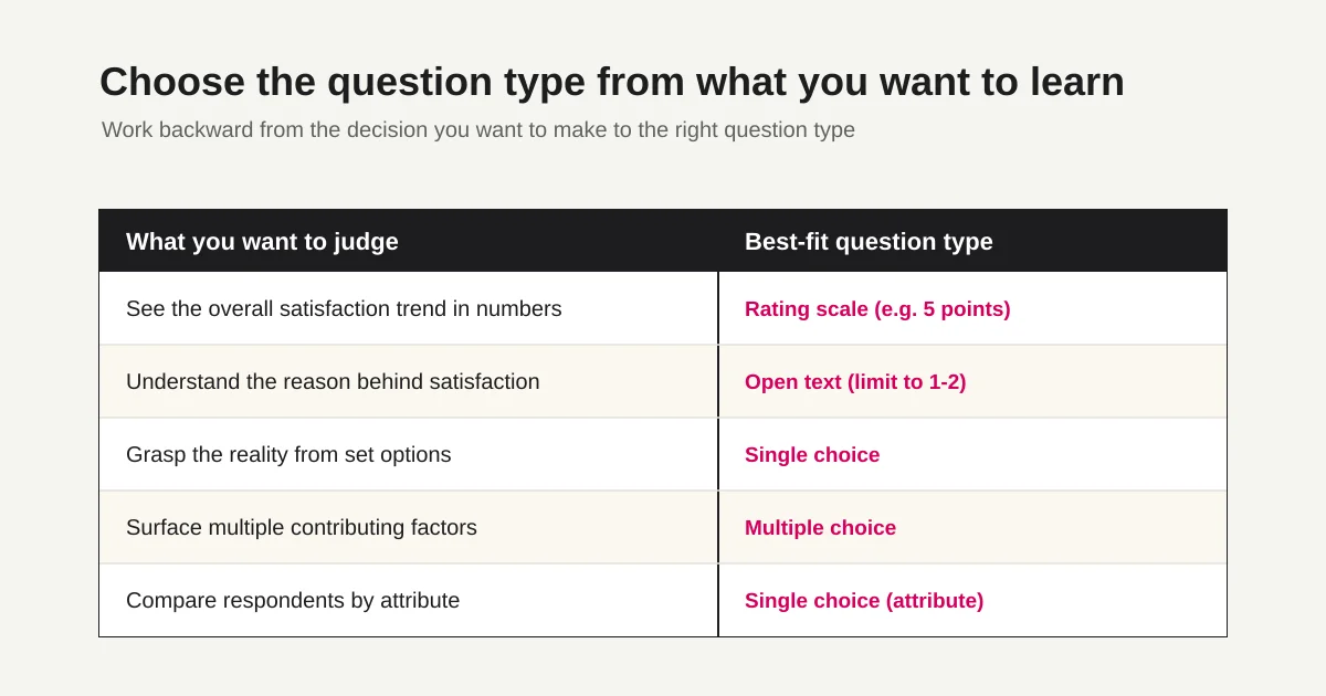 A table matching what you want to learn to the best-fit question type